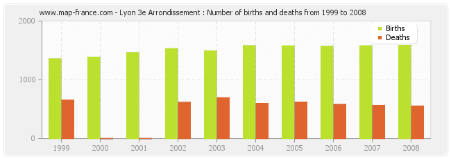 Lyon 3e Arrondissement : Number of births and deaths from 1999 to 2008